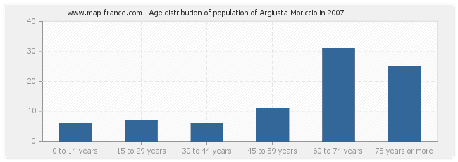 Age distribution of population of Argiusta-Moriccio in 2007