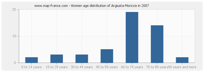 Women age distribution of Argiusta-Moriccio in 2007
