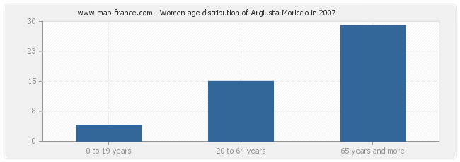 Women age distribution of Argiusta-Moriccio in 2007