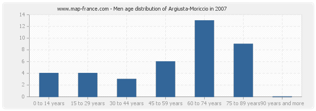 Men age distribution of Argiusta-Moriccio in 2007