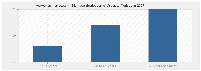 Men age distribution of Argiusta-Moriccio in 2007