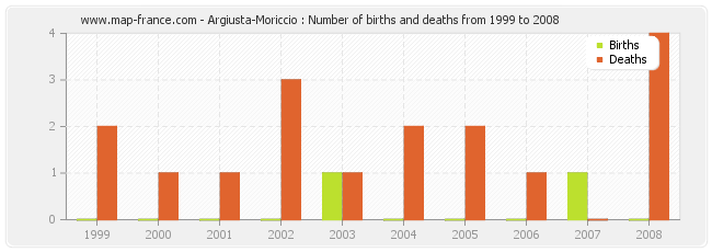 Argiusta-Moriccio : Number of births and deaths from 1999 to 2008