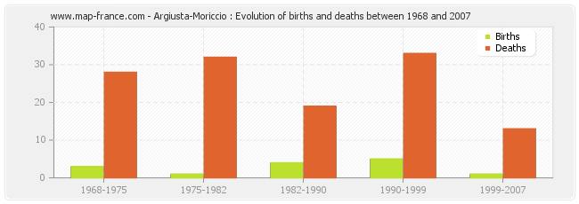 Argiusta-Moriccio : Evolution of births and deaths between 1968 and 2007
