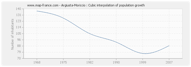 Argiusta-Moriccio : Cubic interpolation of population growth