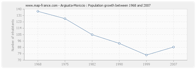 Population Argiusta-Moriccio