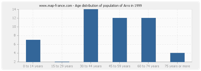 Age distribution of population of Arro in 1999
