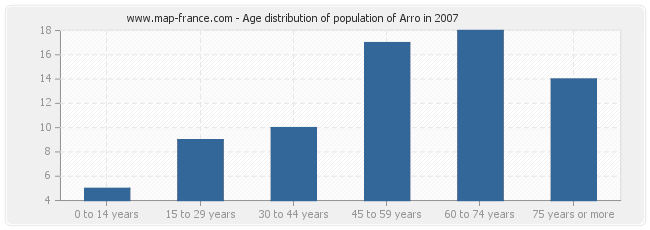 Age distribution of population of Arro in 2007