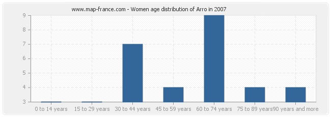 Women age distribution of Arro in 2007