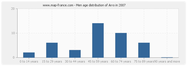 Men age distribution of Arro in 2007