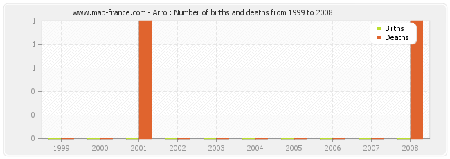 Arro : Number of births and deaths from 1999 to 2008
