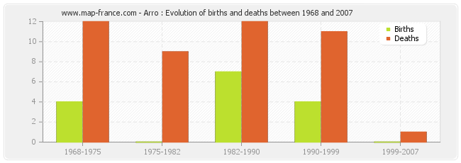 Arro : Evolution of births and deaths between 1968 and 2007