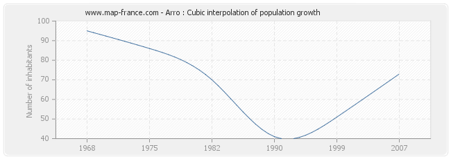 Arro : Cubic interpolation of population growth