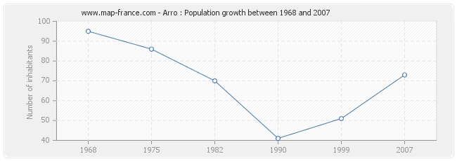 Population Arro