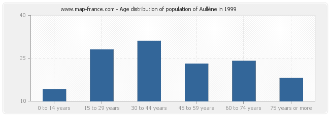 Age distribution of population of Aullène in 1999