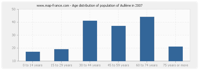 Age distribution of population of Aullène in 2007