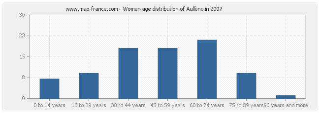 Women age distribution of Aullène in 2007