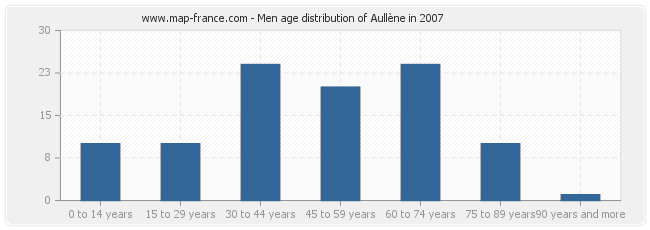 Men age distribution of Aullène in 2007