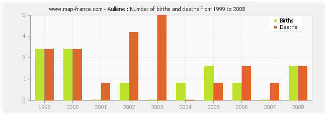 Aullène : Number of births and deaths from 1999 to 2008