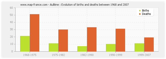Aullène : Evolution of births and deaths between 1968 and 2007