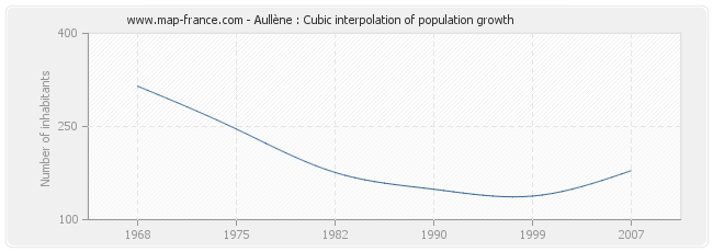 Aullène : Cubic interpolation of population growth