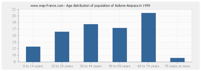 Age distribution of population of Azilone-Ampaza in 1999