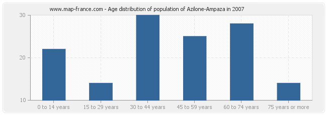 Age distribution of population of Azilone-Ampaza in 2007