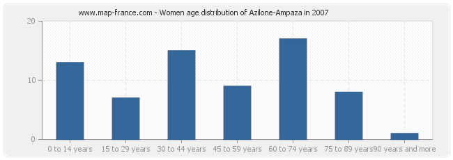 Women age distribution of Azilone-Ampaza in 2007