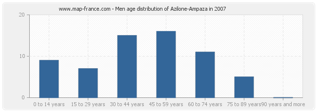 Men age distribution of Azilone-Ampaza in 2007