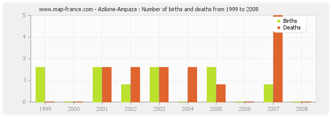 Azilone-Ampaza : Number of births and deaths from 1999 to 2008