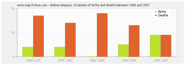 Azilone-Ampaza : Evolution of births and deaths between 1968 and 2007