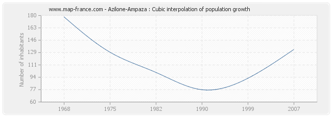 Azilone-Ampaza : Cubic interpolation of population growth