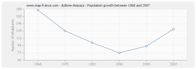 Population Azilone-Ampaza