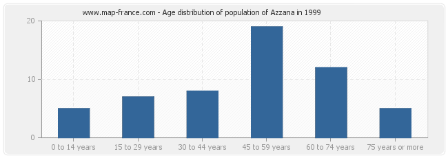 Age distribution of population of Azzana in 1999