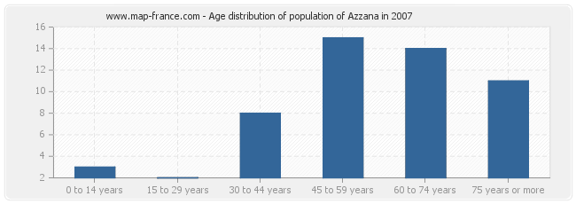 Age distribution of population of Azzana in 2007