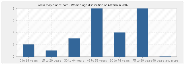 Women age distribution of Azzana in 2007