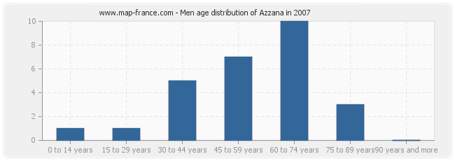 Men age distribution of Azzana in 2007