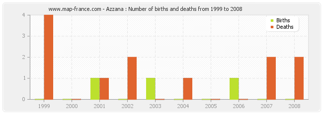 Azzana : Number of births and deaths from 1999 to 2008