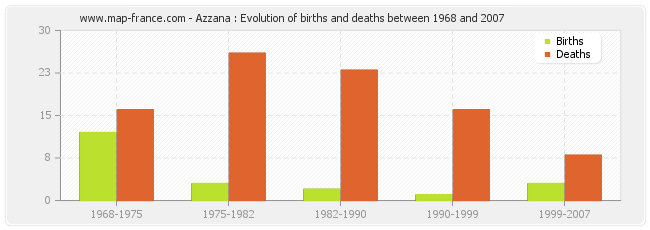 Azzana : Evolution of births and deaths between 1968 and 2007