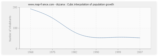 Azzana : Cubic interpolation of population growth