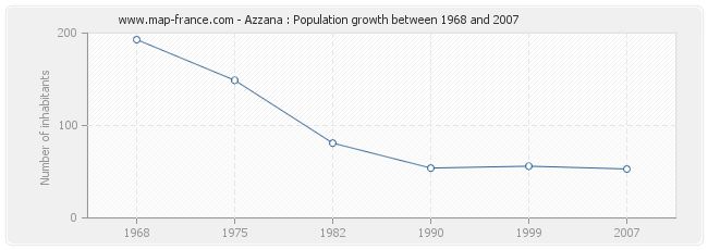 Population Azzana