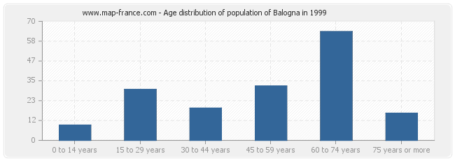 Age distribution of population of Balogna in 1999