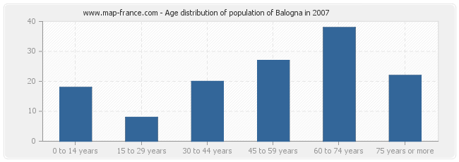 Age distribution of population of Balogna in 2007