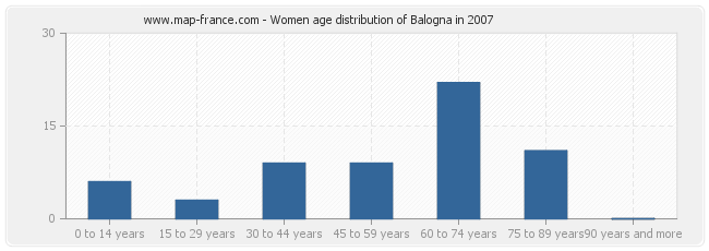 Women age distribution of Balogna in 2007
