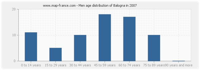Men age distribution of Balogna in 2007