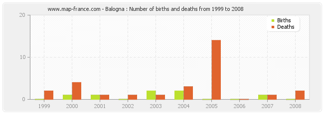 Balogna : Number of births and deaths from 1999 to 2008