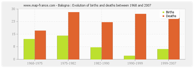 Balogna : Evolution of births and deaths between 1968 and 2007