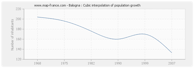 Balogna : Cubic interpolation of population growth