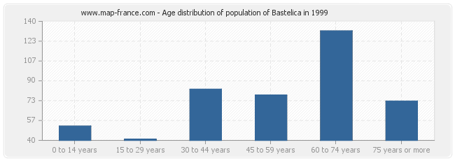 Age distribution of population of Bastelica in 1999