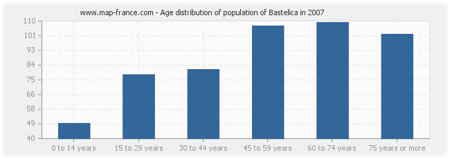Age distribution of population of Bastelica in 2007