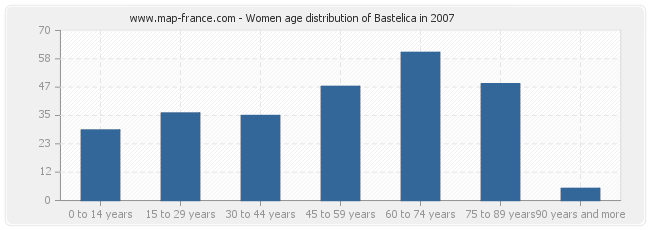Women age distribution of Bastelica in 2007